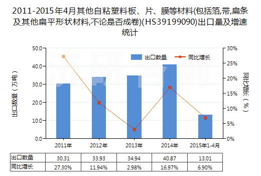 2011-2015年4月其他自粘塑料板、片、膜等材料(包括箔,帶,扁條及其他扁平形狀材料,不論是否成卷)(HS39199090)出口量及增速統(tǒng)計(jì)